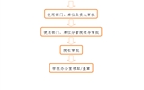 事業(yè)單位法人證、組織機構(gòu)代碼證、 法人身份證復(fù)印件、法人簽章、 法人私章使用流程