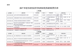 轉(zhuǎn)發(fā)甘肅省教育廳關(guān)于公布2017年度甘肅省高等學(xué)?？蒲袃?yōu)秀成果獎(jiǎng)獲獎(jiǎng)名單的通知