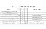 SCI、EI、ISTP收錄論文情況一覽表（后附原文swf格式）