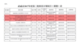 轉(zhuǎn)發(fā)武威市科學技術(shù)局關(guān)于下達武威市2017年度第三批市列科技計劃項目的通知