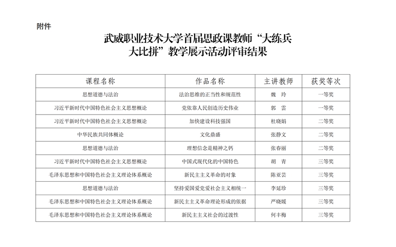 武威職業(yè)技術(shù)大學(xué)首屆思政課教師“大練兵大比拼”教學(xué)展示活動(dòng)評(píng)審結(jié)果的公示