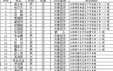 關于現(xiàn)代農(nóng)業(yè)技術系2017屆畢業(yè)生評選結果的公示