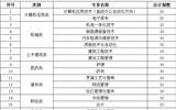 國家擴(kuò)招專項(xiàng)計(jì)劃武威職業(yè)學(xué)院2019年招生簡(jiǎn)章